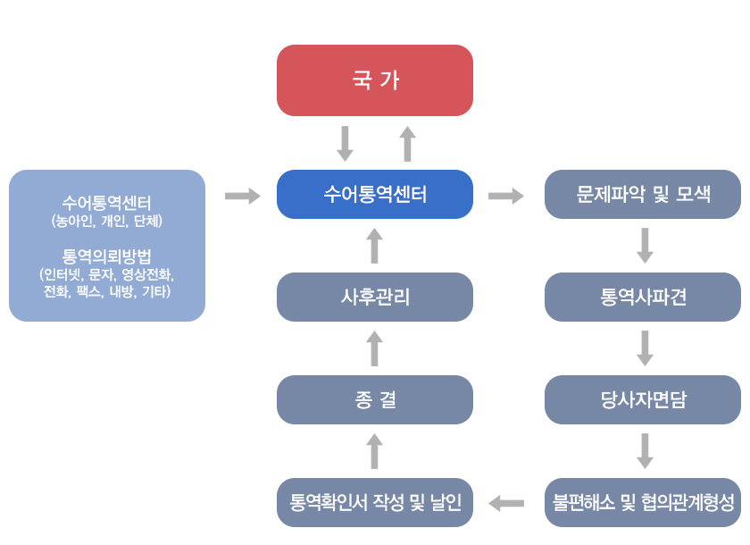 서비스전달체계내용디자인